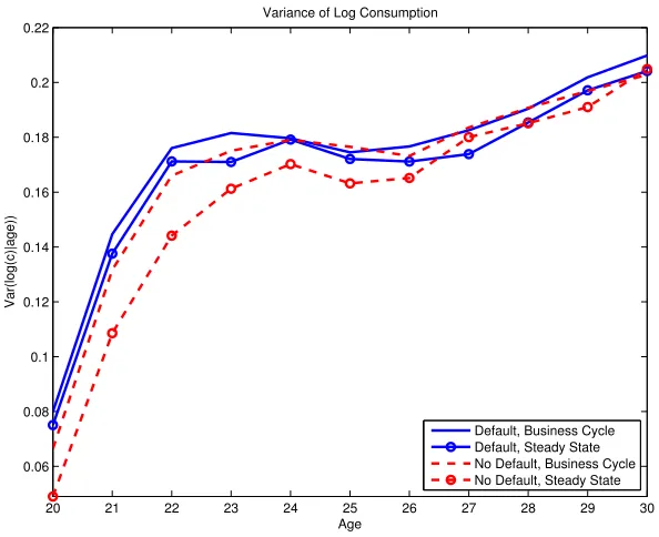 Figure 1.6: Variance of Log Consumption By Age