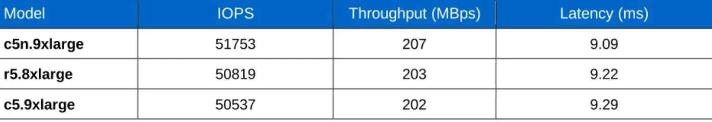 Figure 3) Transactional/OLTP workload IOPS and latency – Normal Write. 