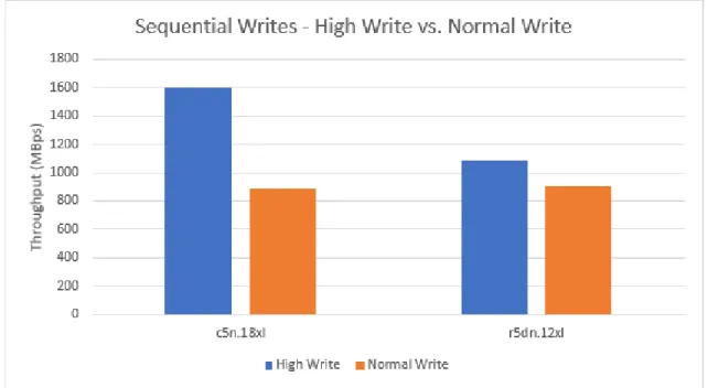 Figure 7) Sequential writes throughput – High Write vs. Normal Write. 