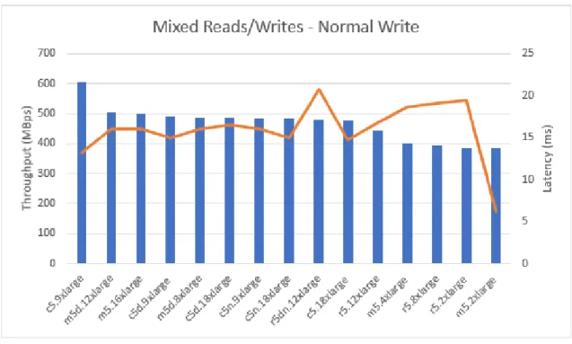 Figure 8) Mixed reads/writes workload throughput and latency – Normal Write. 