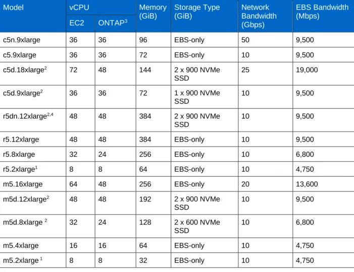 Table 2) Storage configuration. 