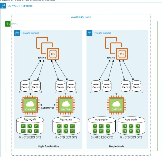Figure 1 displays the environment and AWS resources that NetApp used for the performance  assessments