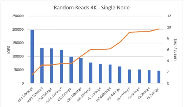Figure 2) Random reads workload IOPS and latency. 