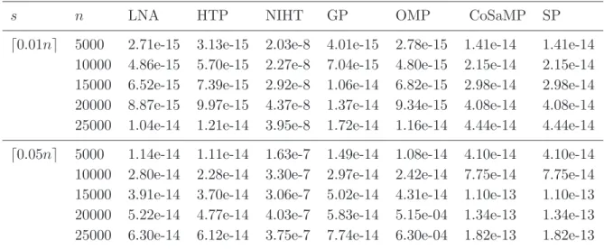 Table 1: Average absolute error kx − x ∗ k for Example 6.1.