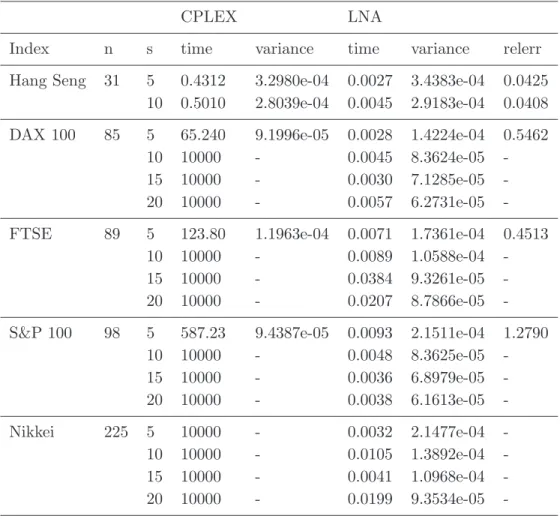 Table 3: Comparison of CPLEX and LNA.