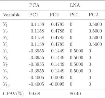 Table 5: Loadings of the first two PCs of Example 6.4 by standard PCA and LNA.