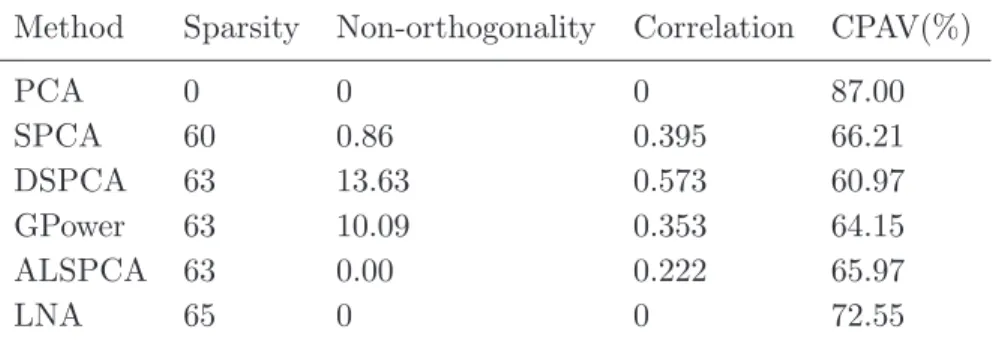 Table 7: Comparison of PCA, SPCA, DSPCA, GPower, ALSPCA and LNA Method Sparsity Non-orthogonality Correlation CPAV(%)