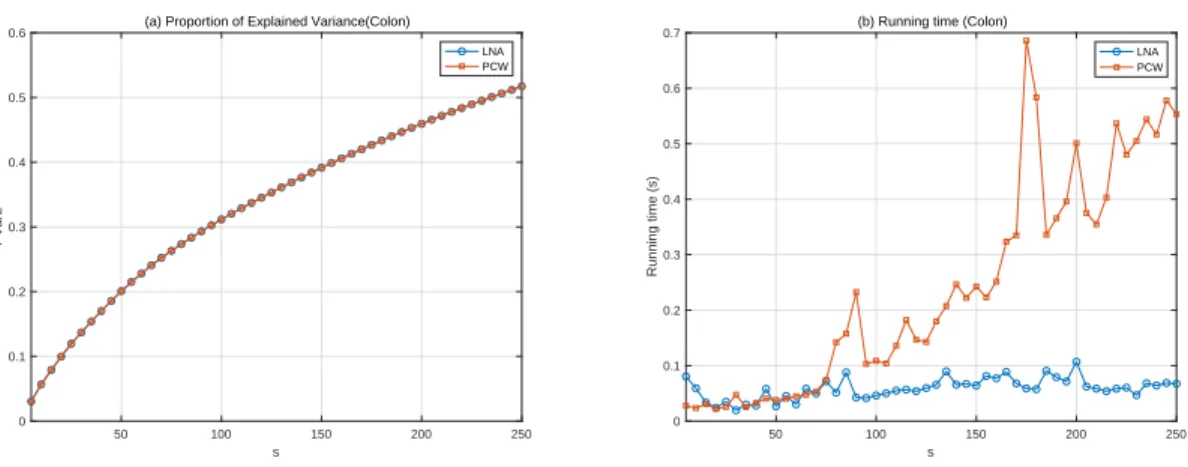 Figure 3: Proportion of explained variability and running time for Colon cancer data.