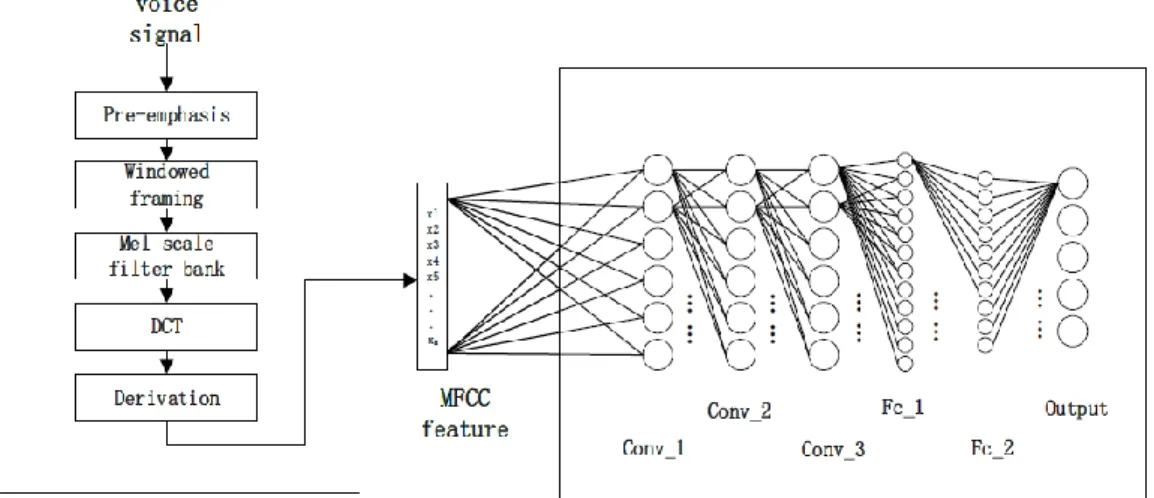 Figure 4. MFCC-CNN Language Recognition Framework 