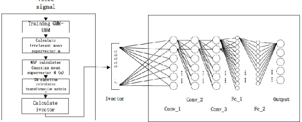 Figure 5. Ivector-CNN Language Recognition Framework 