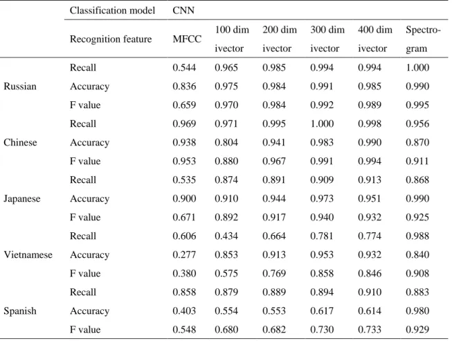 Table 1. Summary of the Six Experimental Results  Classification model  CNN 