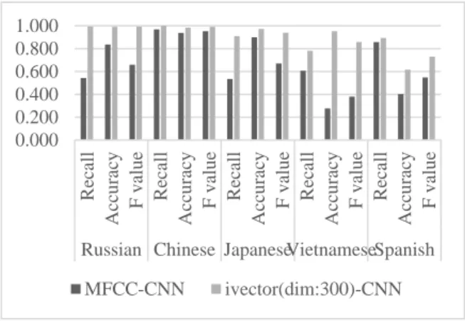 Figure 7. Comparison of Recognition Results of Traditional Language Recognition Features 