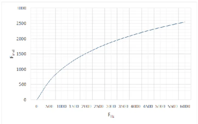 Figure 2. Relationship between Mel Frequency and Linear Frequency 