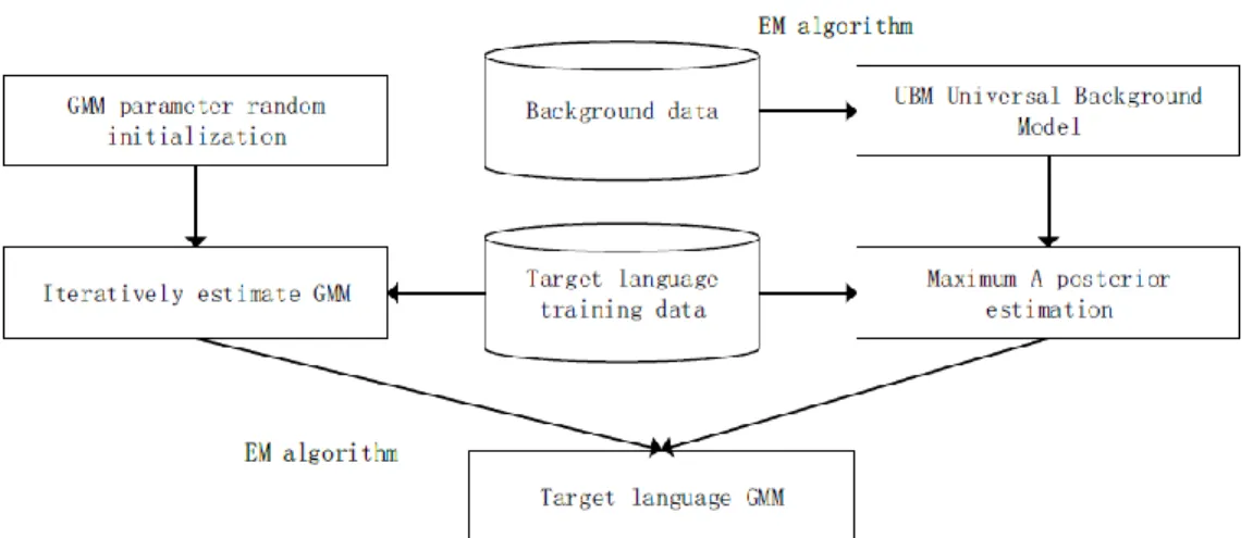 Figure 3. GMM-UBM Model Training Process Diagram 