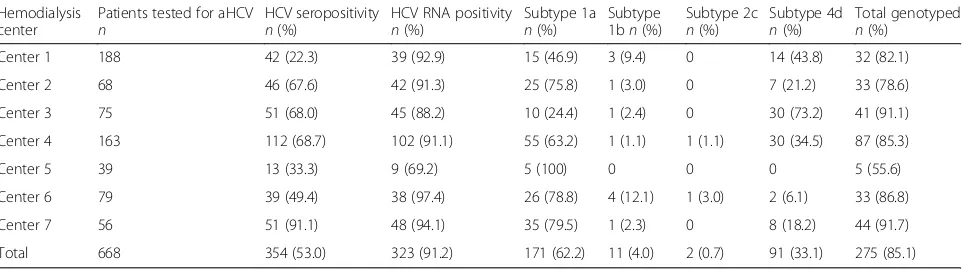 Table 1 HCV seropositivity, HCV RNA positivity, and distribution of HCV subtypes in hemodialysis patients in Kosovo in 2013