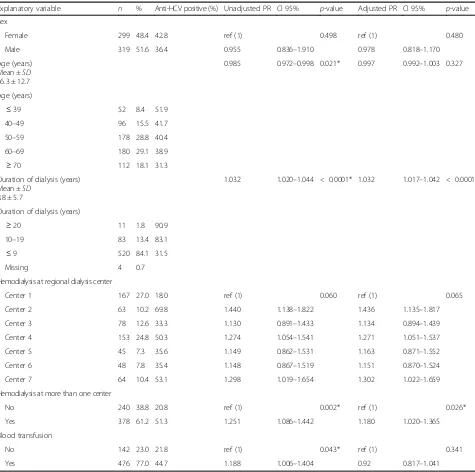 Table 2 Association of variables with anti-HCV positivity among patients on hemodialysis in December 2015 in Kosovo, asdetermined by univariate and multivariate logistic regression analysis