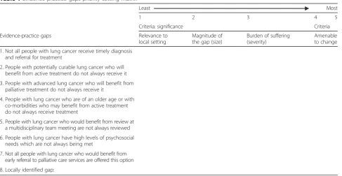 Table 1 Evidence-practice gaps priority setting matrix