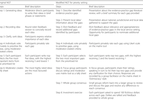 Table 2 Comparison of original NGT steps and the modified process and brief descriptions