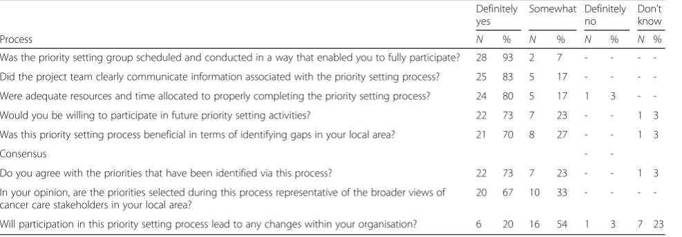 Table 3 Process and consensus evaluation for three focus group participants (n = 30)