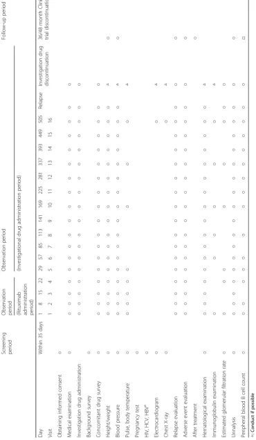 Table 1 Clinical trial schedule
