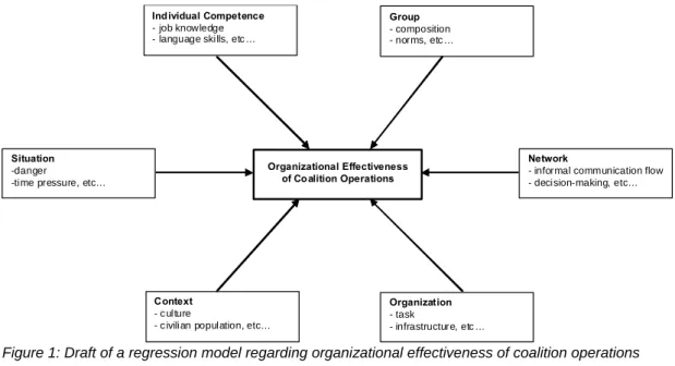 Figure 1: Draft of a regression model regarding organizational effectiveness of coalition operations 