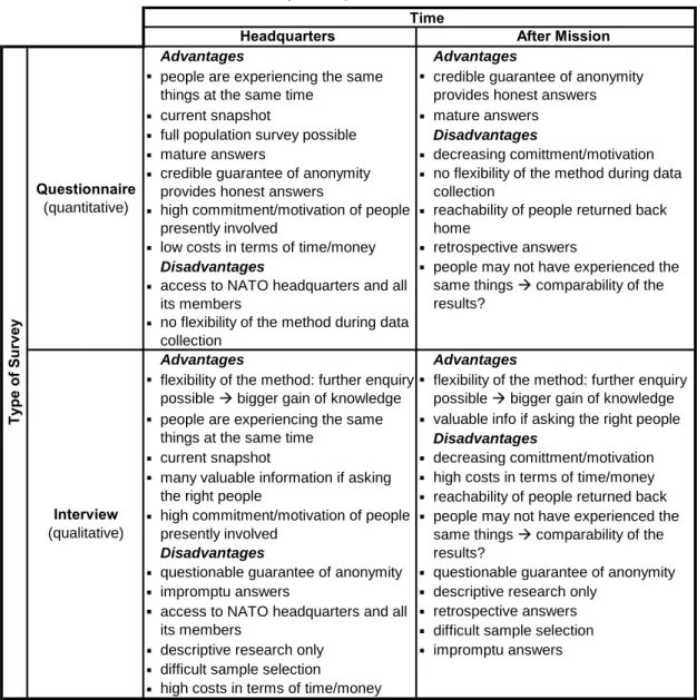 Table 1: Pros and cons of the different survey techniques  ▪  ▪  ▪  ▪  ▪  ▪  ▪  ▪  ▪  ▪  ▪  ▪  ▪  ▪  ▪  ▪  ▪  ▪  ▪  ▪  ▪  ▪  ▪  ▪  ▪  ▪  ▪  ▪  ▪  ▪  ▪  ▪  ▪  ▪  ▪ ▪ 