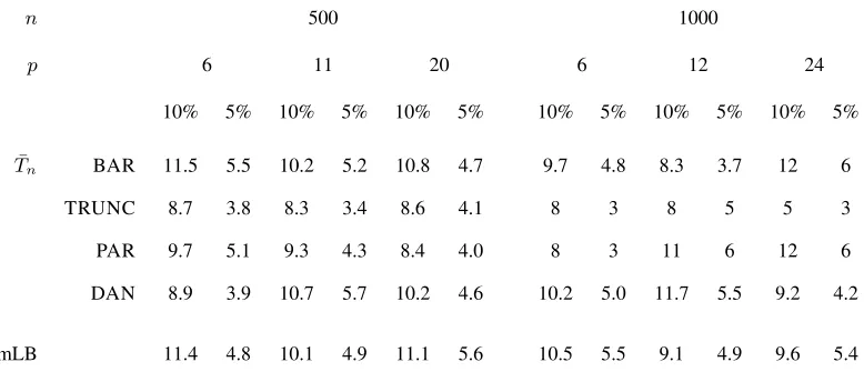 Table 1: Empirical type I error (%) of statistics for testing the hypothesis that the data are independent and identi-