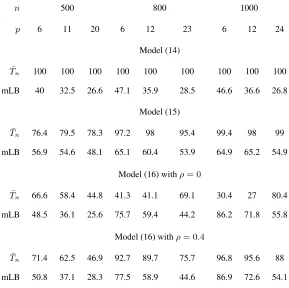 Table 2: Empirical power (%) of all test statistics of size 5%. The bandwidth p is [3nλ], λ = 0.1, 0.2 and 0.3