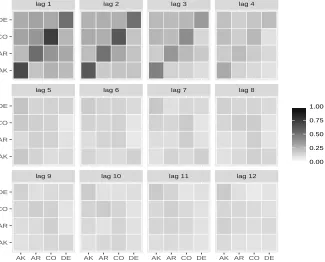 Figure 1: Visualizing the sample auto-distance correlation matrices of the four-dimensional unemployment series