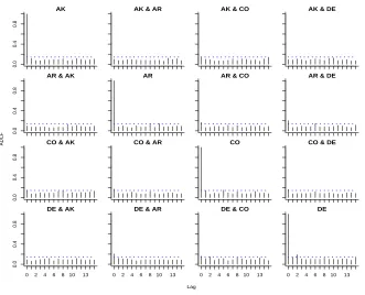 Figure 2: Auto-distance correlation plot of the residuals vector process after ﬁtting a ﬁfth-order vector autoregres-