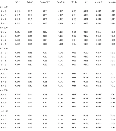 Table 3: Simultaneous empirical critical values at level α = 0.05, for different sample sizes and dimensions.