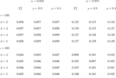Table 4: Simultaneous empirical critical values at two different s levels α = 0.025 and 0.975, for different sample