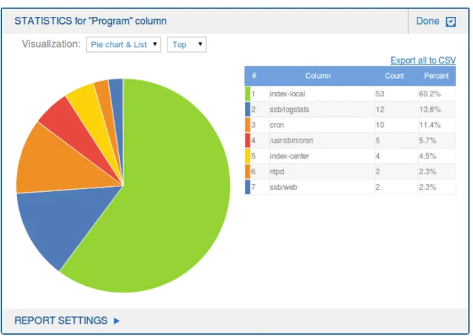 Figure 14: Search &gt; Logspaces — Displaying log statistics as Pie chart &amp; List Statistics will show the item with the largest number of entries first. To display the item  with the least number of entries first, select Least