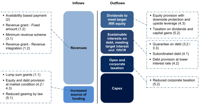 Figure 1 – The effect of policy instrument on project cash flows and ratios 