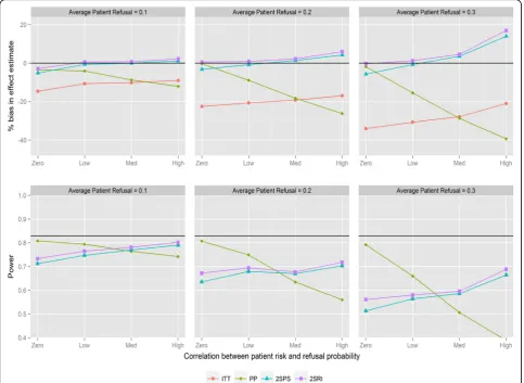 Fig. 1 Percentage bias and power of the four analysis methods for varying levels of patient refusal and correlation between individual patientrefusal probabilities and risk