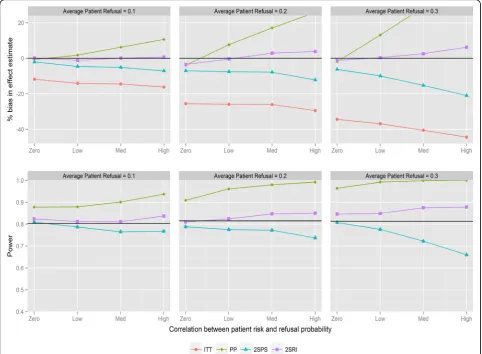 Fig. 4 Percentage bias and power of the four analysis methods for varying levels of patient refusal and correlation between individual patientrefusal probabilities and risk