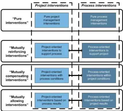 Figure II: Overview of different intervention mechanisms 