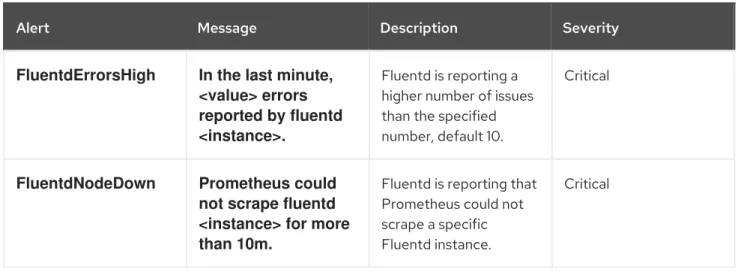 Table 7.3. Fluentd Prometheus alerts