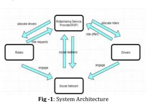 Fig -1: System Architecture 