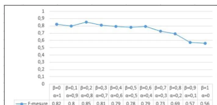 Fig. 1. Obtained results of F-measure with variation of α and β parameters.