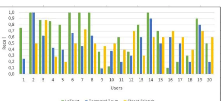 Fig. 4. Comparison of obtained results of our LoTrust model in terms of recall with two models: Temporal Trust model and Closest Friends model.