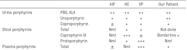 TABLE 1  Differentiating the Acute Hepatic Porphyrias