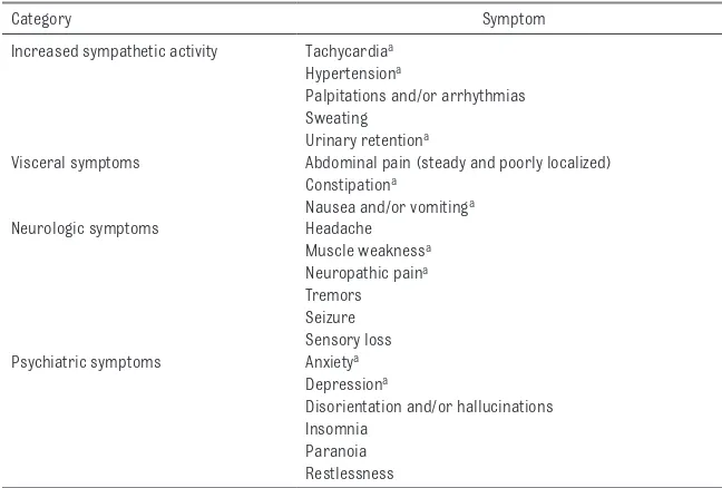 TABLE 2  Clinical Symptoms of AIP