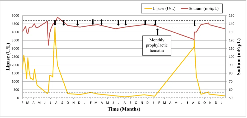 FIGURE 1Lipase and sodium trends (