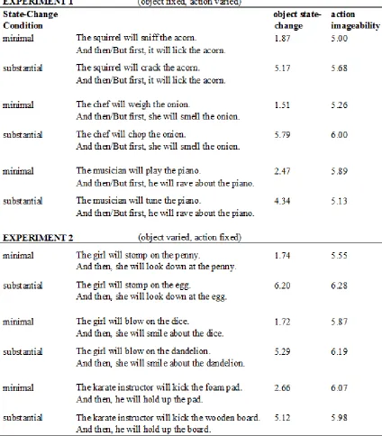 Table 2.1. Example stimuli from Experiments 1 and 2. Object state-change and action imageability for each sentence of each item was rated on a 7-point scale