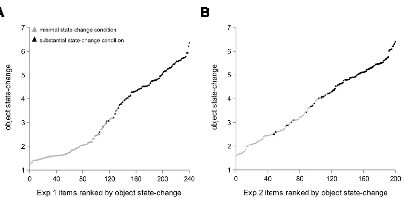 Figure 2.1. Object state-change ratings for the first sentence of each item in the event comprehension task for Experiments 1 and 2