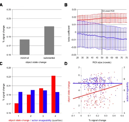 Figure 2.4. Experiment 2 left pVLPFC Stroop-conflict ROI analysis. (A) Categorical analysis