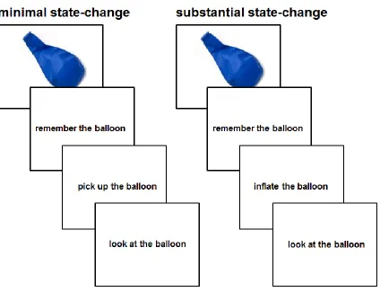 Figure 3.1. Pre-action/post-action fMRI design. Each experiment trial began with a 