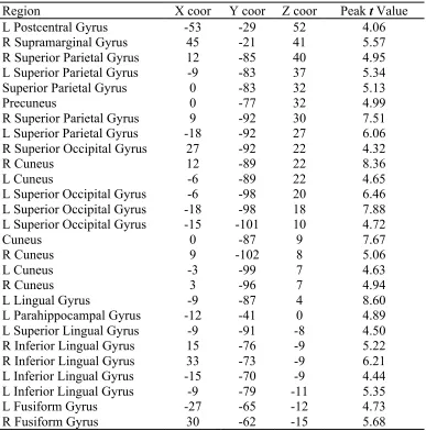 Table 2.3. Regions identified from the 27 maxima in the exploratory, whole-brain analysis