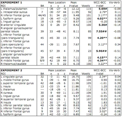 Table 3.1. Clusters identified in the secondary exploratory, whole-brain analysis. We identified brain areas that were active at a p < 0.001 (uncorrected) threshold